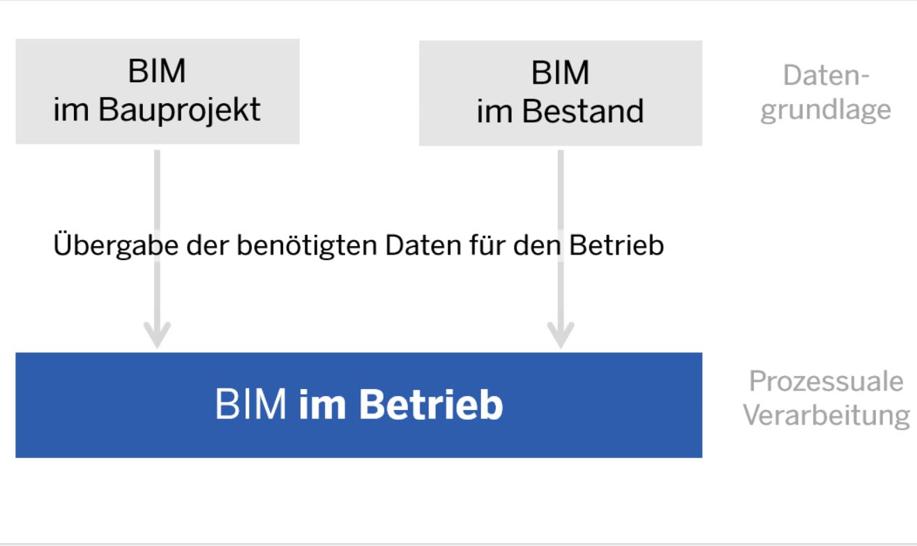 Grafik Virtuelle Modelle als Grundlage