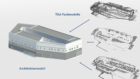 Das BIM-Koordinationsmodell führt unterschiedliche Fachplanungen zusammen