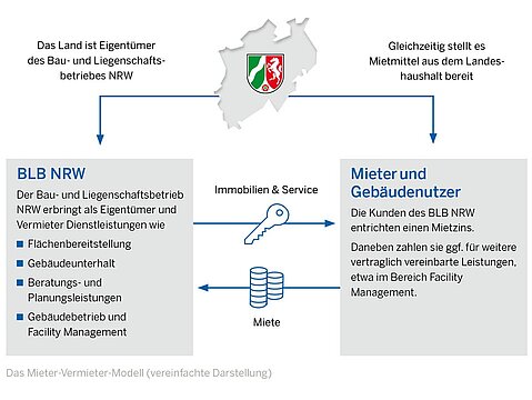 Vermieter-Mieter-Modell des BLB NRW