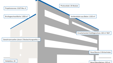 Daten und Fakten Eine Übersicht zu den interessanten Daten & Fakten des Projekts