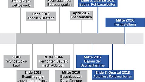 Zeitstrahl über die Entwicklung des Campus Leverkusen der TH Köln