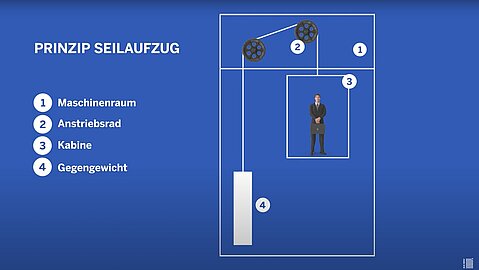 Funktionsprinzip eines Seilaufzugs