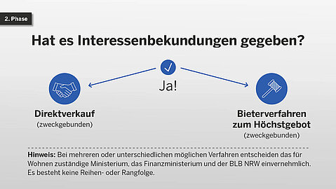 Kurzdarstellung Verkaufsprozess BLB NRW