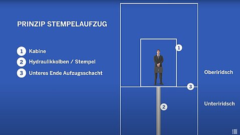 Funktionsprinzip eines Stempelaufzugs